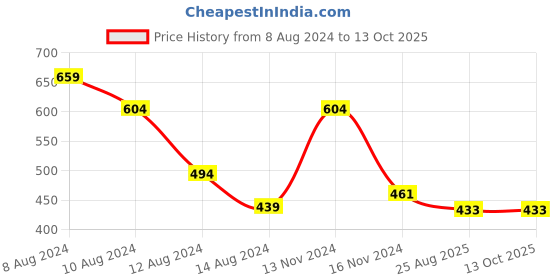 myntra.com NUSYL Typography Printed Drop Shoulder Sleeves Oversize Fit T-shirt nusyl Price History Graph from 8 Aug 2024 to 13 Oct 2025