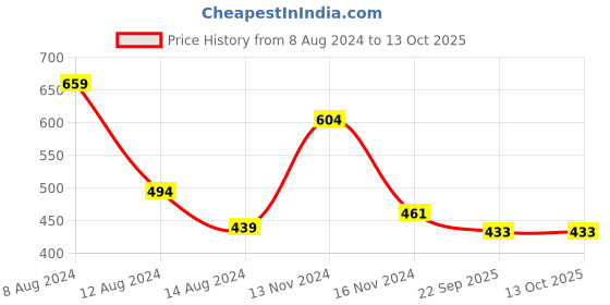myntra.com NUSYL Typography Printed Drop Shoulder Sleeves Oversize Fit T-shirt nusyl Price History Graph from 8 Aug 2024 to 13 Oct 2025