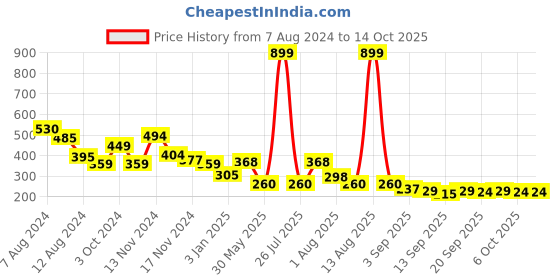 myntra.com NUSYL Typography Printed Drop-Shoulder Sleeves Oversized T-shirt nusyl Price History Graph from 7 Aug 2024 to 13 Oct 2025