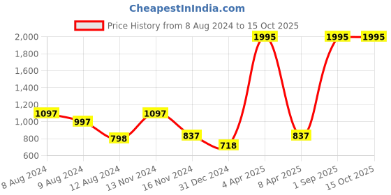 myntra.com NUSYL Typography Printed Hooded Fleece Pullover nusyl Price History Graph from 8 Aug 2024 to 14 Oct 2025