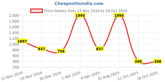 myntra.com NUSYL Typography Printed Hooded Fleece Pullover nusyl Price History Graph from 13 Nov 2024 to 17 Oct 2025