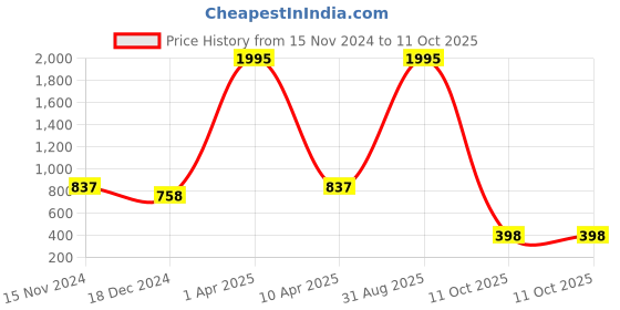 myntra.com NUSYL Typography Printed Hooded Fleece Pullover nusyl Price History Graph from 15 Nov 2024 to 11 Oct 2025