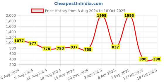 myntra.com NUSYL Typography Printed Hooded Fleece Sweatshirt nusyl Price History Graph from 8 Aug 2024 to 18 Oct 2025