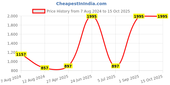 myntra.com NUSYL Typography Printed Hooded Fleece Sweatshirt nusyl Price History Graph from 7 Aug 2024 to 14 Oct 2025