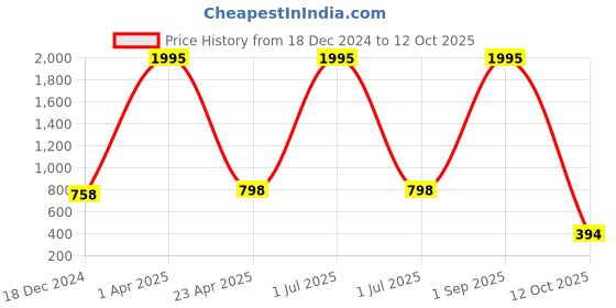 myntra.com NUSYL Typography Printed Hooded Oversized Sweatshirt nusyl Price History Graph from 18 Dec 2024 to 12 Oct 2025