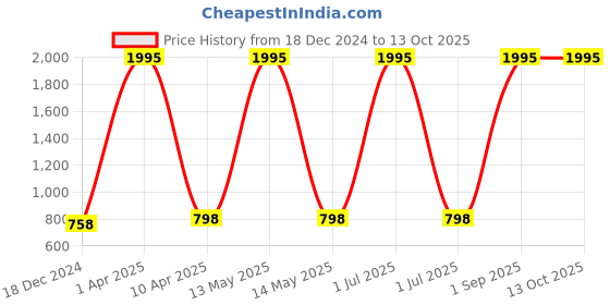 myntra.com NUSYL Typography Printed Hooded Oversized Sweatshirt nusyl Price History Graph from 18 Dec 2024 to 13 Oct 2025