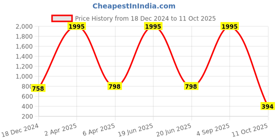 myntra.com NUSYL Typography Printed Hooded Oversized Sweatshirt nusyl Price History Graph from 18 Dec 2024 to 11 Oct 2025