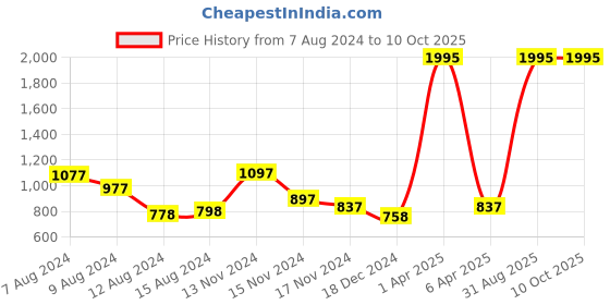 myntra.com NUSYL Typography Printed Hooded Pullover nusyl Price History Graph from 7 Aug 2024 to 9 Oct 2025