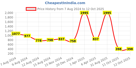 myntra.com NUSYL Typography Printed Hooded Pullover nusyl Price History Graph from 7 Aug 2024 to 12 Oct 2025