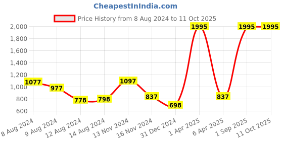 myntra.com NUSYL Typography Printed Hooded Pullover nusyl Price History Graph from 8 Aug 2024 to 10 Oct 2025