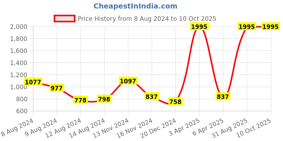 myntra.com NUSYL Typography Printed Hooded Pullover nusyl Price History Graph from 8 Aug 2024 to 10 Oct 2025