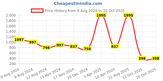 myntra.com NUSYL Typography Printed Hooded Sweatshirt nusyl Price History Graph from 8 Aug 2024 to 18 Oct 2025