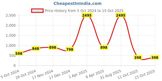 myntra.com NUSYL Typography Printed Hooded Sweatshirt nusyl Price History Graph from 5 Oct 2024 to 14 Oct 2025