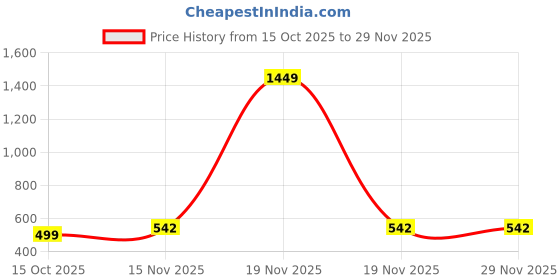 myntra.com NUSYL Typography Printed Oversized Sweatshirt nusyl Price History Graph from 15 Oct 2025 to 29 Nov 2025