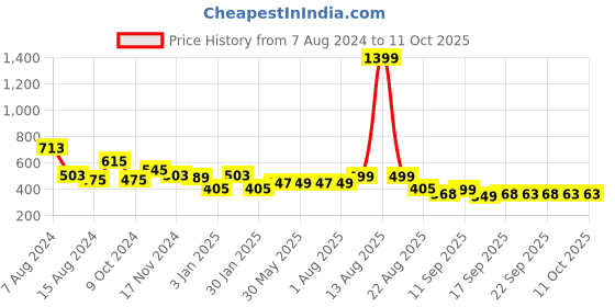 myntra.com NUSYL Unisex Black Printed Joggers nusyl Price History Graph from 7 Aug 2024 to 10 Oct 2025