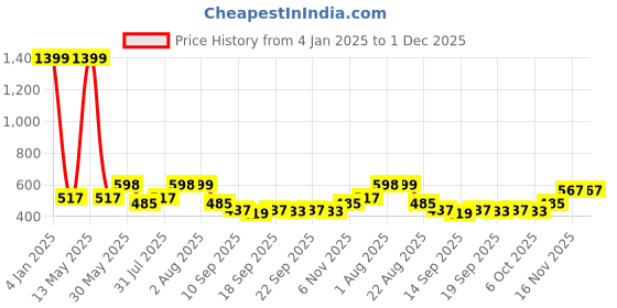 myntra.com NUSYL Unisex Hooded Typography Printed Pullover nusyl Price History Graph from 4 Jan 2025 to 30 Nov 2025