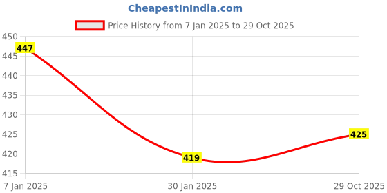 myntra.com NUSYL Unisex Kids Black & Yellow Typography Printed Joggers nusyl Price History Graph from 7 Jan 2025 to 29 Oct 2025