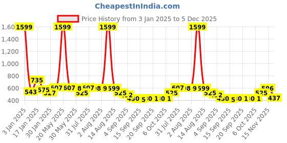 myntra.com NUSYL Unisex Kids Black Printed Hooded Sweatshirt nusyl Price History Graph from 3 Jan 2025 to 5 Dec 2025