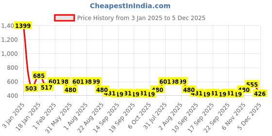 myntra.com NUSYL Unisex Kids Black Printed Hooded Sweatshirt nusyl Price History Graph from 3 Jan 2025 to 5 Dec 2025