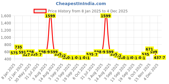myntra.com NUSYL Unisex Kids Black Printed Hooded Sweatshirt nusyl Price History Graph from 8 Jan 2025 to 3 Dec 2025