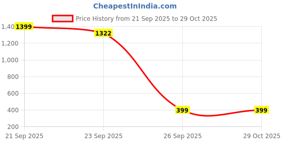 myntra.com NUSYL Unisex Kids Burgundy Printed Joggers nusyl Price History Graph from 21 Sep 2025 to 29 Oct 2025