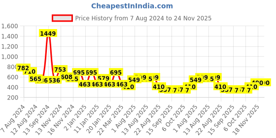 myntra.com NUSYL Unisex Kids Graphic Printed Fleece Oversized Pullover Sweatshirt nusyl Price History Graph from 7 Aug 2024 to 24 Nov 2025
