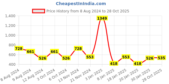 myntra.com NUSYL Unisex Kids Graphic Printed Round Neck Oversized Sweatshirt nusyl Price History Graph from 8 Aug 2024 to 28 Oct 2025