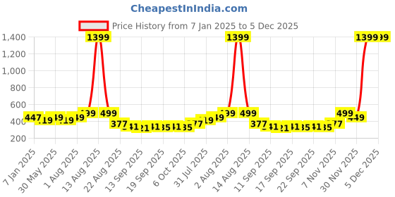 myntra.com NUSYL Unisex Kids Grey Polyester Track Pants nusyl Price History Graph from 7 Jan 2025 to 5 Dec 2025