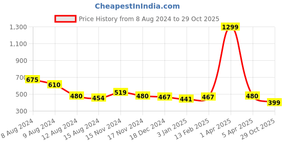 myntra.com NUSYL Unisex Kids Grey Printed Joggers nusyl Price History Graph from 8 Aug 2024 to 29 Oct 2025