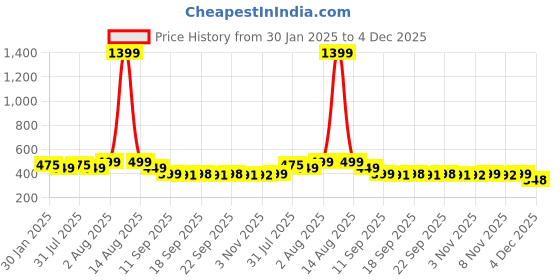 myntra.com NUSYL Unisex Kids Grey Printed Track Pants nusyl Price History Graph from 30 Jan 2025 to 4 Dec 2025