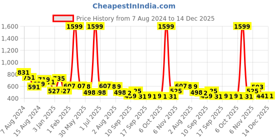 myntra.com NUSYL Unisex Kids Navy Blue Hooded Sweatshirt nusyl Price History Graph from 7 Aug 2024 to 14 Dec 2025