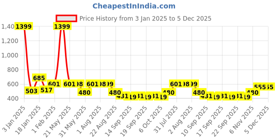myntra.com NUSYL Unisex Kids Navy Blue Printed Hooded Sweatshirt nusyl Price History Graph from 3 Jan 2025 to 4 Dec 2025