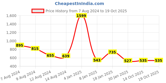 myntra.com NUSYL Unisex Kids Printed Fleece Sweatshirt nusyl Price History Graph from 7 Aug 2024 to 19 Oct 2025