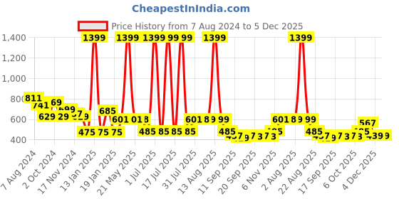 myntra.com NUSYL Unisex Kids Printed Fleece Sweatshirt nusyl Price History Graph from 7 Aug 2024 to 5 Dec 2025