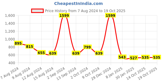 myntra.com NUSYL Unisex Kids Printed Fleece Sweatshirt nusyl Price History Graph from 7 Aug 2024 to 19 Oct 2025