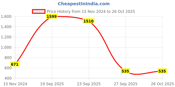 myntra.com NUSYL Unisex Kids Printed Hooded Fleece Sweatshirt nusyl Price History Graph from 15 Nov 2024 to 26 Oct 2025