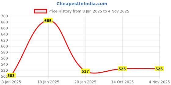myntra.com NUSYL Unisex Kids Printed Hooded Fleece Sweatshirt nusyl Price History Graph from 8 Jan 2025 to 2 Nov 2025