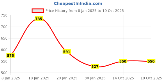 myntra.com NUSYL Unisex Kids Printed Hooded Fleece Sweatshirt nusyl Price History Graph from 8 Jan 2025 to 19 Oct 2025
