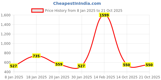 myntra.com NUSYL Unisex Kids Printed Hooded Fleece Sweatshirt nusyl Price History Graph from 8 Jan 2025 to 20 Oct 2025