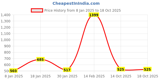 myntra.com NUSYL Unisex Kids Printed Hooded Fleece Sweatshirt nusyl Price History Graph from 8 Jan 2025 to 18 Oct 2025