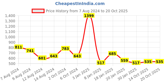 myntra.com NUSYL Unisex Kids Printed Hooded Sweatshirt nusyl Price History Graph from 7 Aug 2024 to 20 Oct 2025
