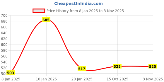 myntra.com NUSYL Unisex Kids Printed Hooded Sweatshirt nusyl Price History Graph from 8 Jan 2025 to 2 Nov 2025