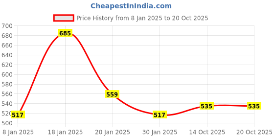 myntra.com NUSYL Unisex Kids Printed Hooded Sweatshirt nusyl Price History Graph from 8 Jan 2025 to 20 Oct 2025