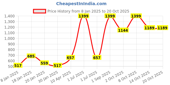 myntra.com NUSYL Unisex Kids Printed Hooded Sweatshirt nusyl Price History Graph from 8 Jan 2025 to 20 Oct 2025