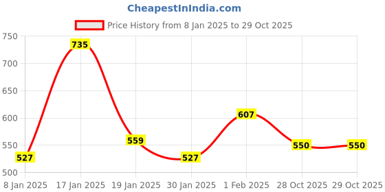 myntra.com NUSYL Unisex Kids Printed Hooded Sweatshirt nusyl Price History Graph from 8 Jan 2025 to 29 Oct 2025