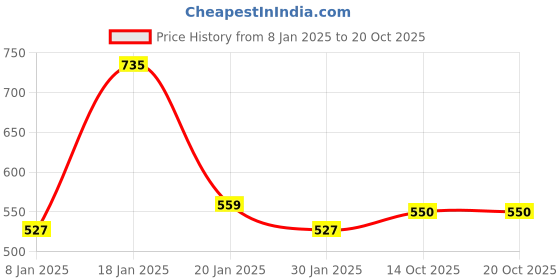 myntra.com NUSYL Unisex Kids Printed Hooded Sweatshirt nusyl Price History Graph from 8 Jan 2025 to 20 Oct 2025