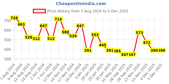 myntra.com NUSYL Unisex Kids Printed Oversized Sweatshirt nusyl Price History Graph from 7 Aug 2024 to 4 Dec 2025