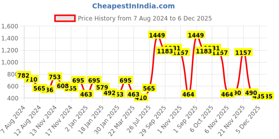 myntra.com NUSYL Unisex Kids Printed Oversized Sweatshirt nusyl Price History Graph from 7 Aug 2024 to 5 Dec 2025