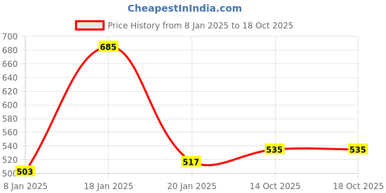 myntra.com NUSYL Unisex Kids PrintedHooded Sweatshirt nusyl Price History Graph from 8 Jan 2025 to 18 Oct 2025