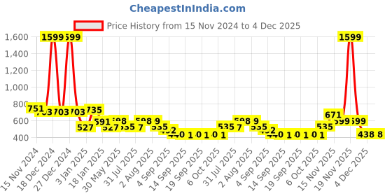myntra.com NUSYL Unisex Kids Red Animal Graphics Hooded Sweatshirt nusyl Price History Graph from 15 Nov 2024 to 4 Dec 2025